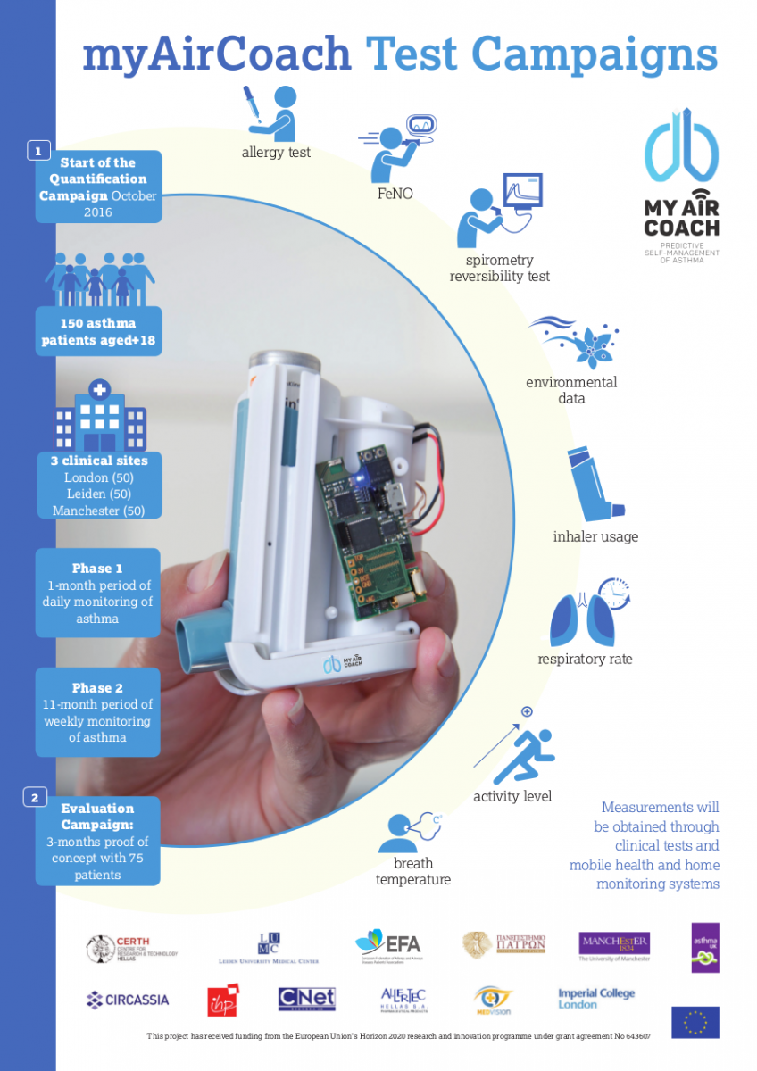 MyAirCoach Test Campaigns Infographic
